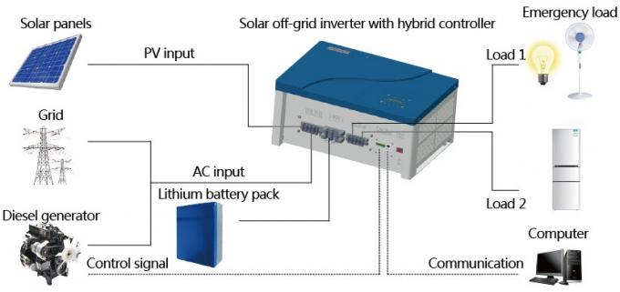 Zwingen Sie Gitter-Sonnensystem/hybrides Solarpv-System mit Transformator weg abkühlen