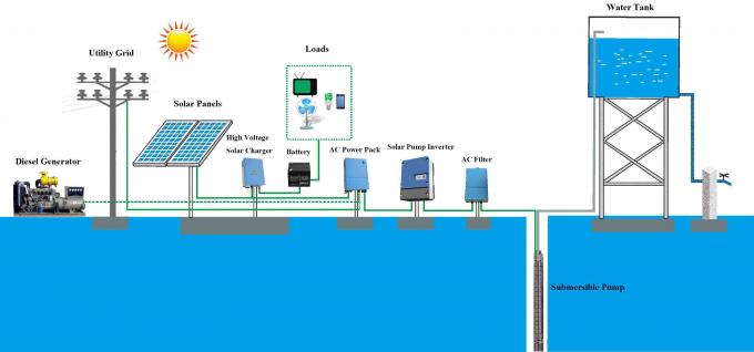 Solarwasser-Pumpen-Inverter für Phase 3 Wechselstrom 380V/460V pumpt